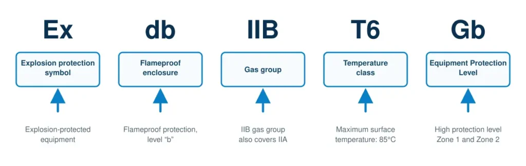 Explosion-Proof Control Stations: Ex Markings Explained Ex db IIB T6 Gb marking explained for explosion-proof control stations