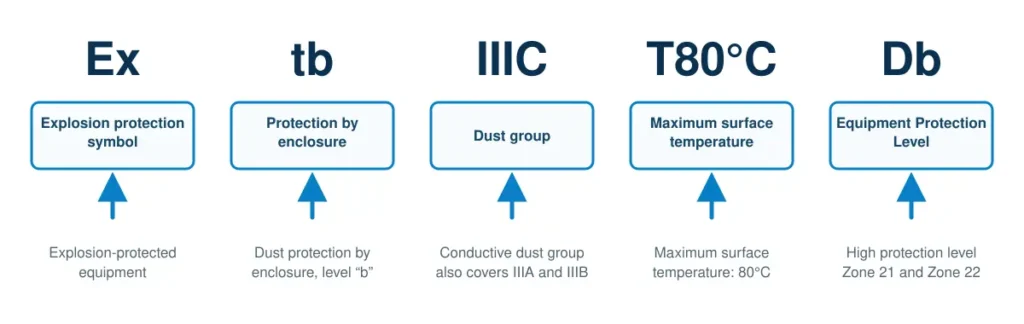 Explosion-Proof Control Stations: Ex Markings Explained Ex tb IIIC T80°C Db marking explained for explosion-proof control stations